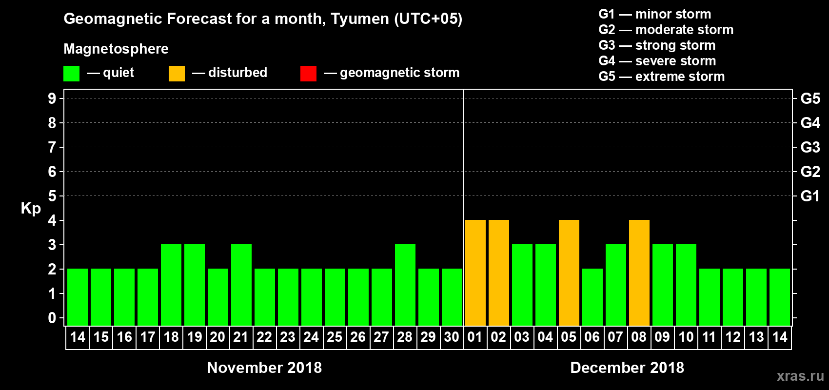 Forecast of the daily maximal value of geomagnetic index Kp for <b>1 month</b> (31 days) <b>from Nov 14, 2018 to Dec 14, 2018</b>