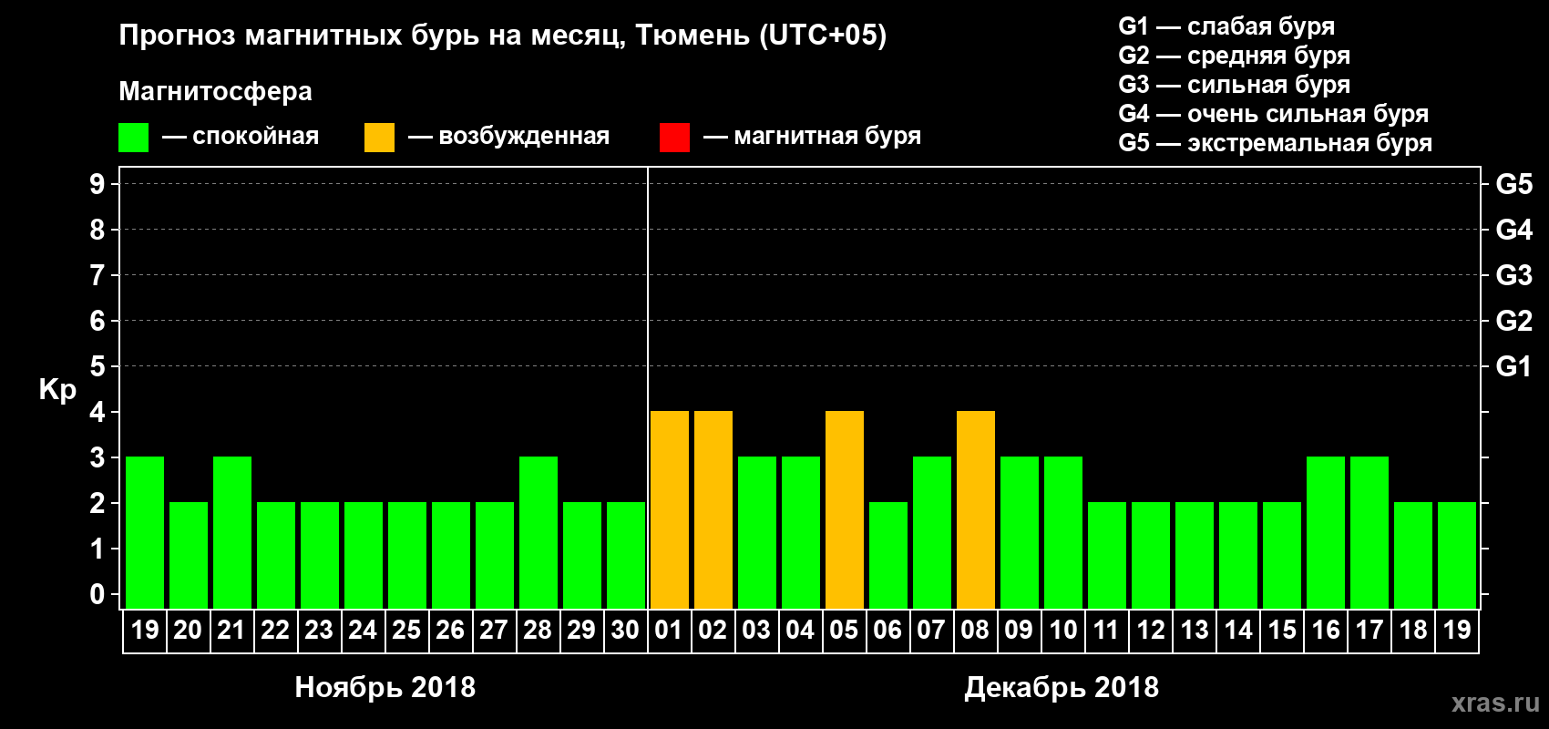 Прогноз максимального суточного геомагнитного индекса Kp на <b>1 месяц</b> (31 день) <b>с 19 ноября по 19 декабря 2018 г</b>