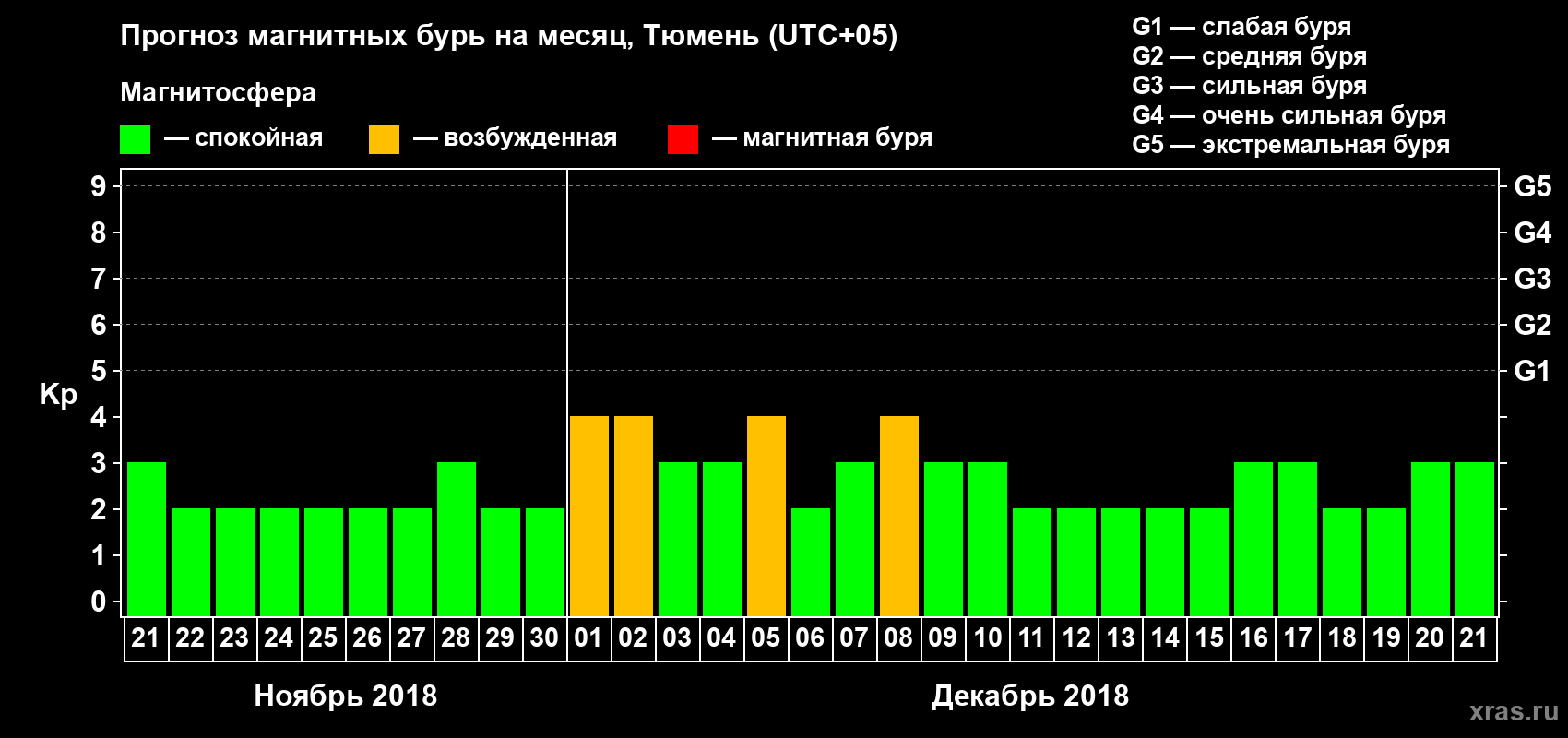 Прогноз максимального суточного геомагнитного индекса Kp на <b>1 месяц</b> (31 день) <b>с 21 ноября по 21 декабря 2018 г</b>