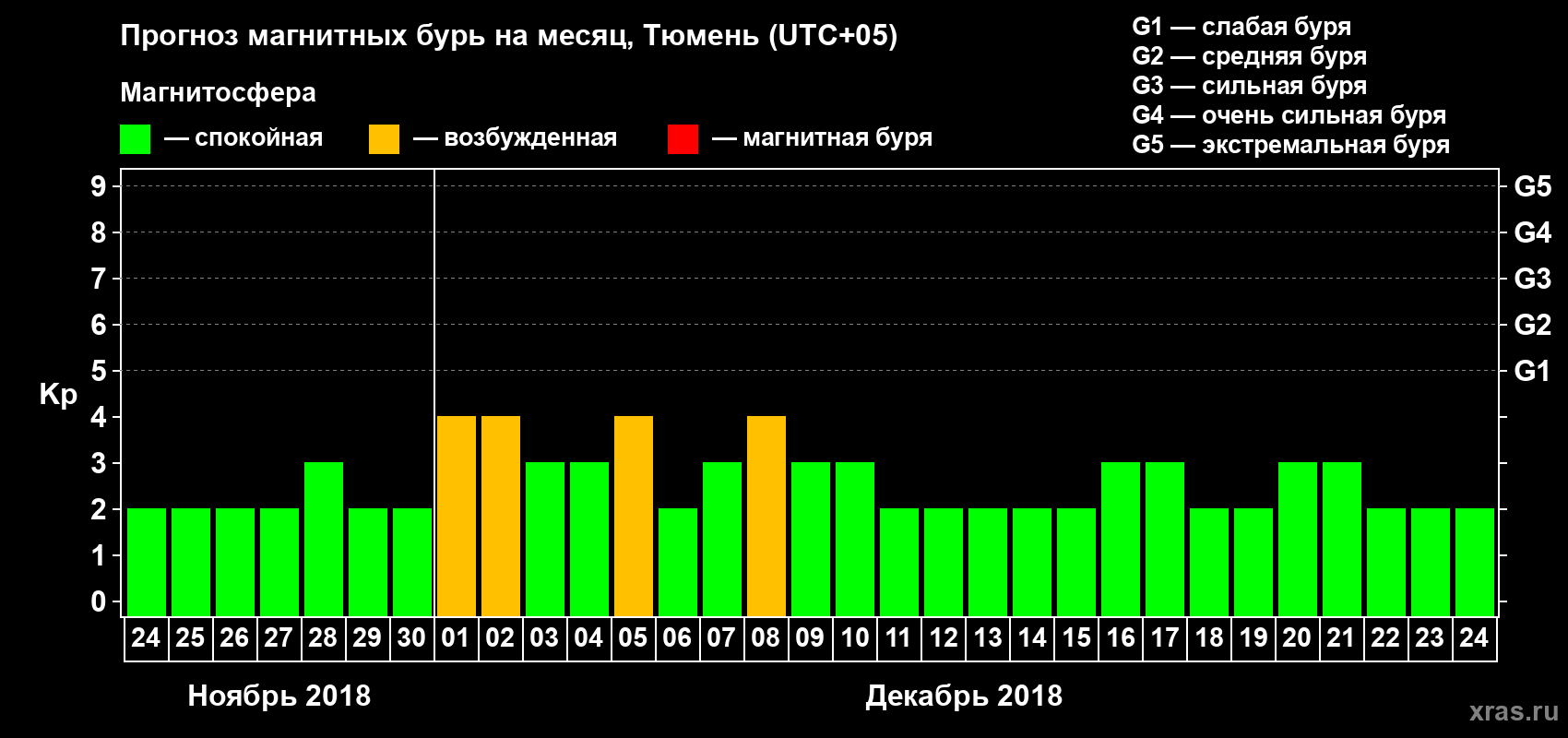 Прогноз максимального суточного геомагнитного индекса Kp на <b>1 месяц</b> (31 день) <b>с 24 ноября по 24 декабря 2018 г</b>