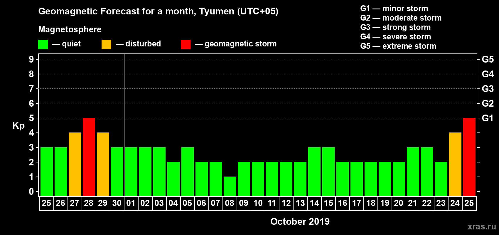 Forecast of the daily maximal value of geomagnetic index Kp for <b>1 month</b> (31 days) <b>from Sep 25, 2019 to Oct 25, 2019</b>