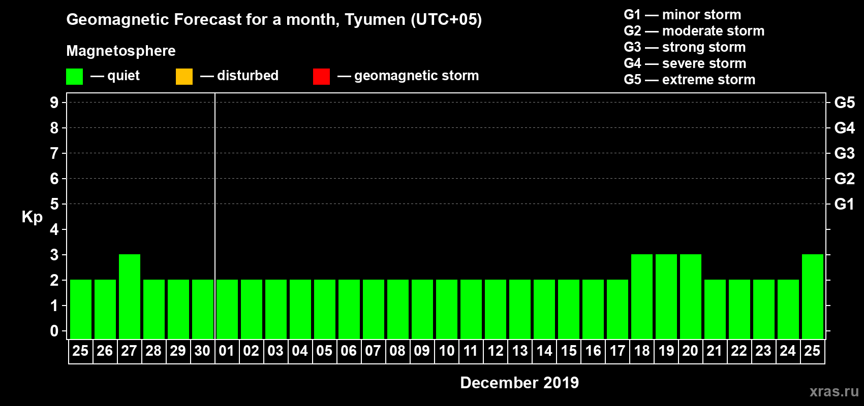 Forecast of the daily maximal value of geomagnetic index Kp for <b>1 month</b> (31 days) <b>from Nov 25, 2019 to Dec 25, 2019</b>