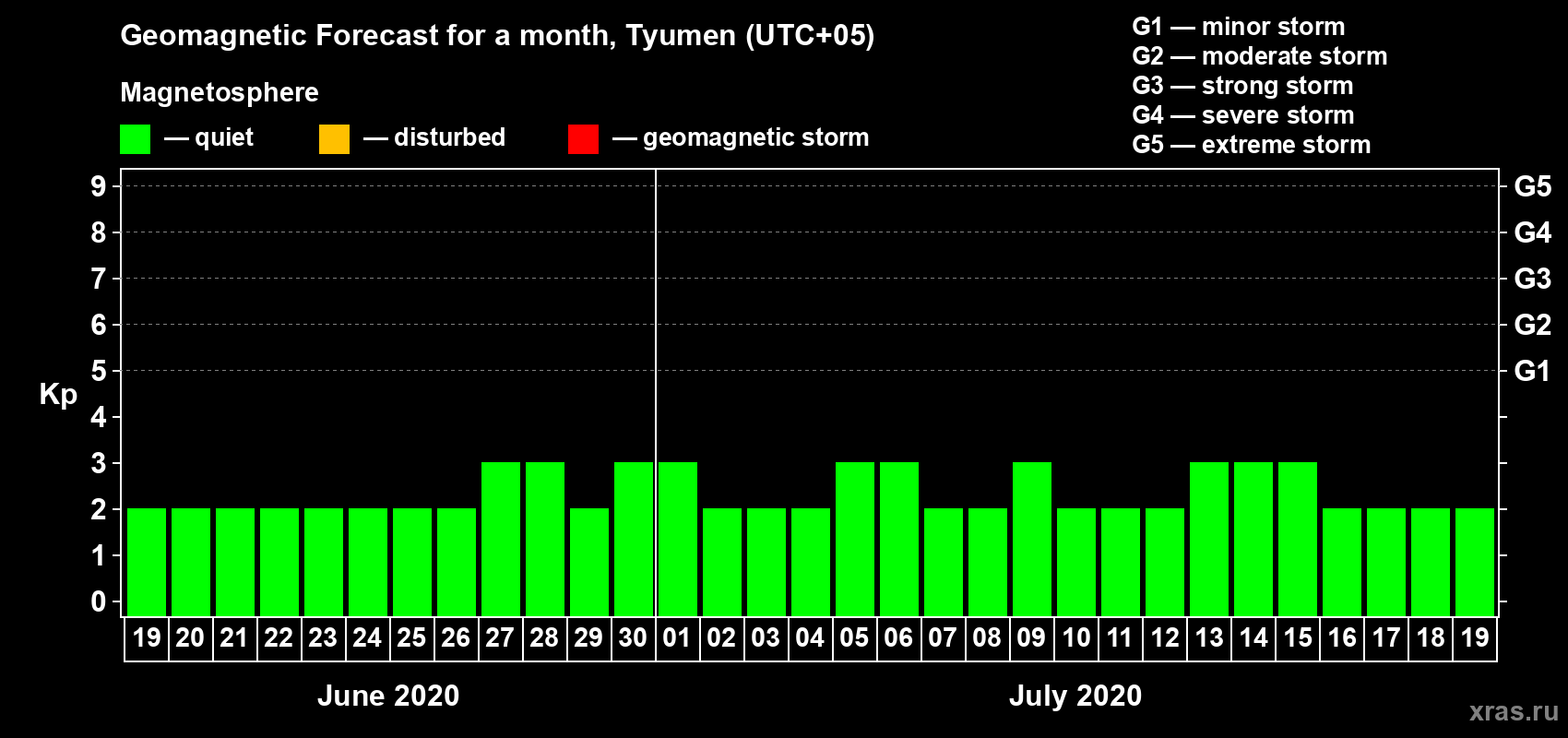 Forecast of the daily maximal value of geomagnetic index Kp for <b>1 month</b> (31 days) <b>from Jun 19, 2020 to Jul 19, 2020</b>