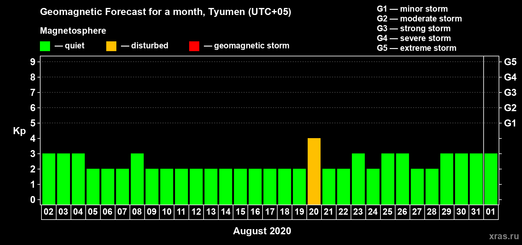 Forecast of the daily maximal value of geomagnetic index Kp for <b>1 month</b> (31 days) <b>from Aug 02, 2020 to Sep 01, 2020</b>