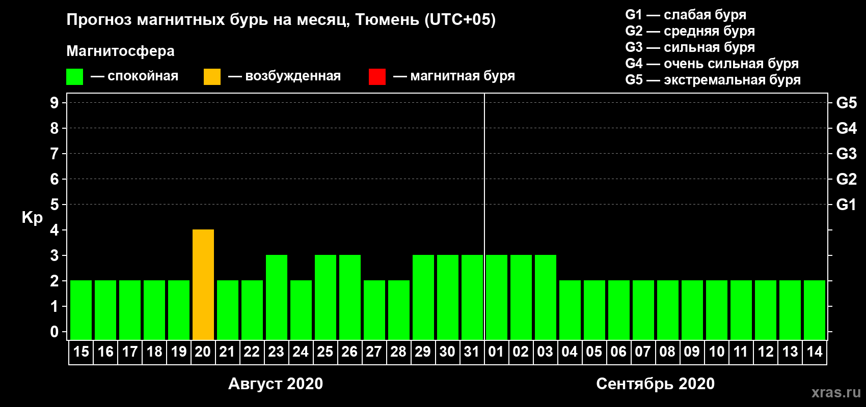 Прогноз максимального суточного геомагнитного индекса Kp на <b>1 месяц</b> (31 день) <b>с 15 августа по 14 сентября 2020 г</b>