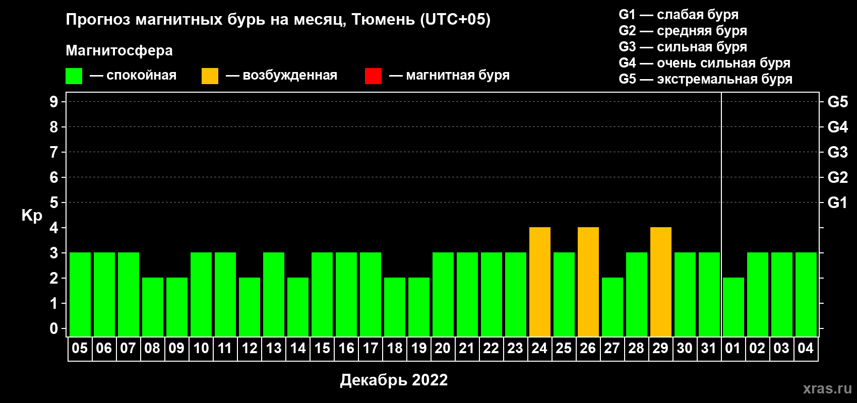 Прогноз максимального суточного геомагнитного индекса Kp на <b>1 месяц</b> (31 день) <b>с 05 декабря 2021 г по 04 января 2022 г</b>