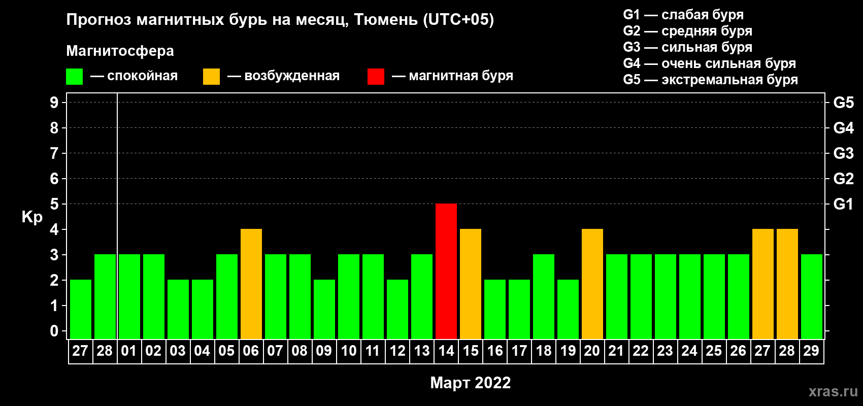 Прогноз максимального суточного геомагнитного индекса Kp на <b>1 месяц</b> (31 день) <b>с 27 февраля по 29 марта 2022 г</b>