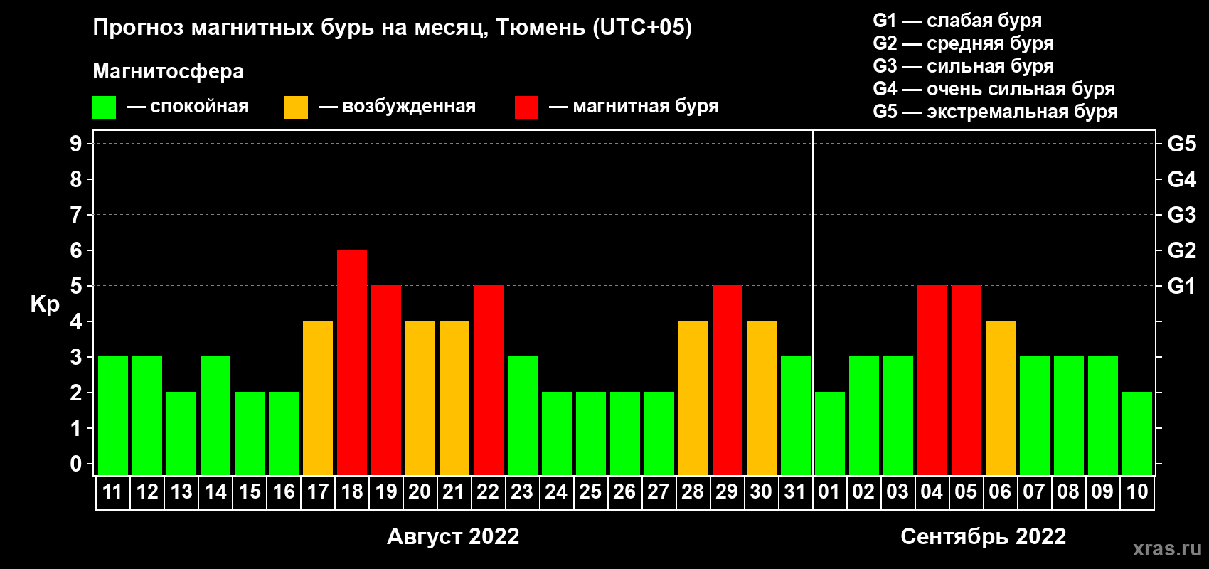 Прогноз максимального суточного геомагнитного индекса Kp на <b>1 месяц</b> (31 день) <b>с 11 августа по 10 сентября 2022 г</b>
