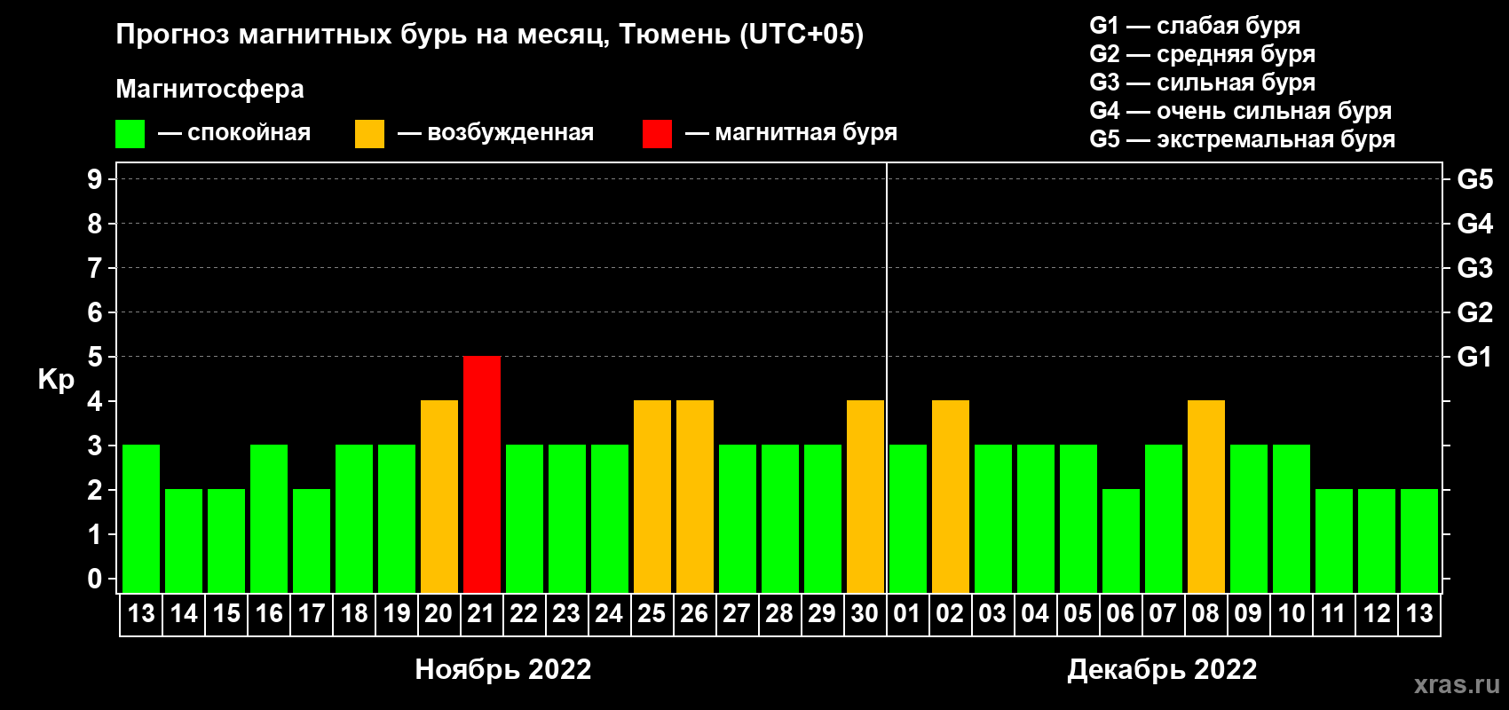 Прогноз максимального суточного геомагнитного индекса Kp на <b>1 месяц</b> (31 день) <b>с 13 ноября по 13 декабря 2022 г</b>