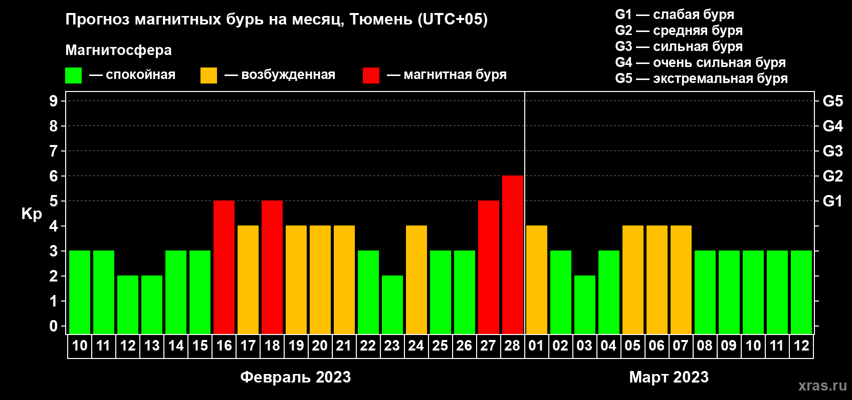Прогноз максимального суточного геомагнитного индекса Kp на <b>1 месяц</b> (31 день) <b>с 10 февраля по 12 марта 2023 г</b>