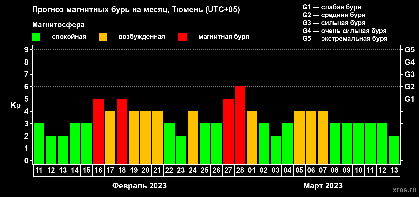 Прогноз максимального суточного геомагнитного индекса Kp на <b>1 месяц</b> (31 день) <b>с 11 февраля по 13 марта 2023 г</b>