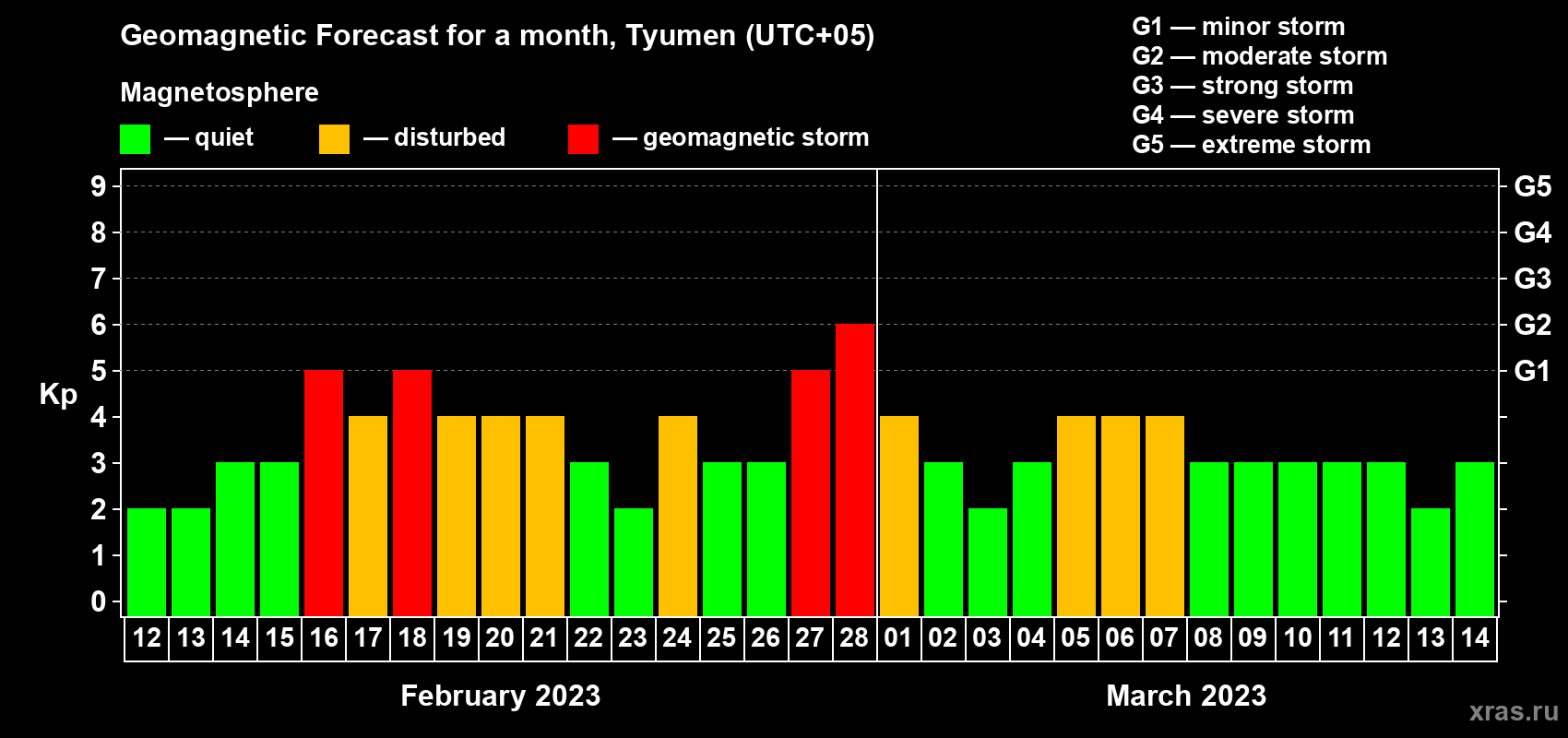 Forecast of the daily maximal value of geomagnetic index Kp for <b>1 month</b> (31 days) <b>from Feb 12, 2023 to Mar 14, 2023</b>