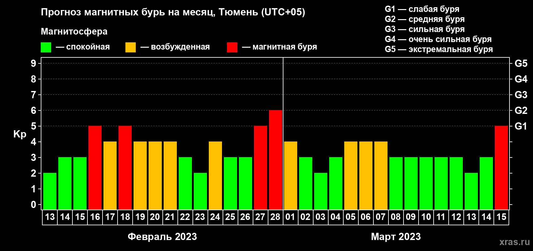 Прогноз максимального суточного геомагнитного индекса Kp на <b>1 месяц</b> (31 день) <b>с 13 февраля по 15 марта 2023 г</b>