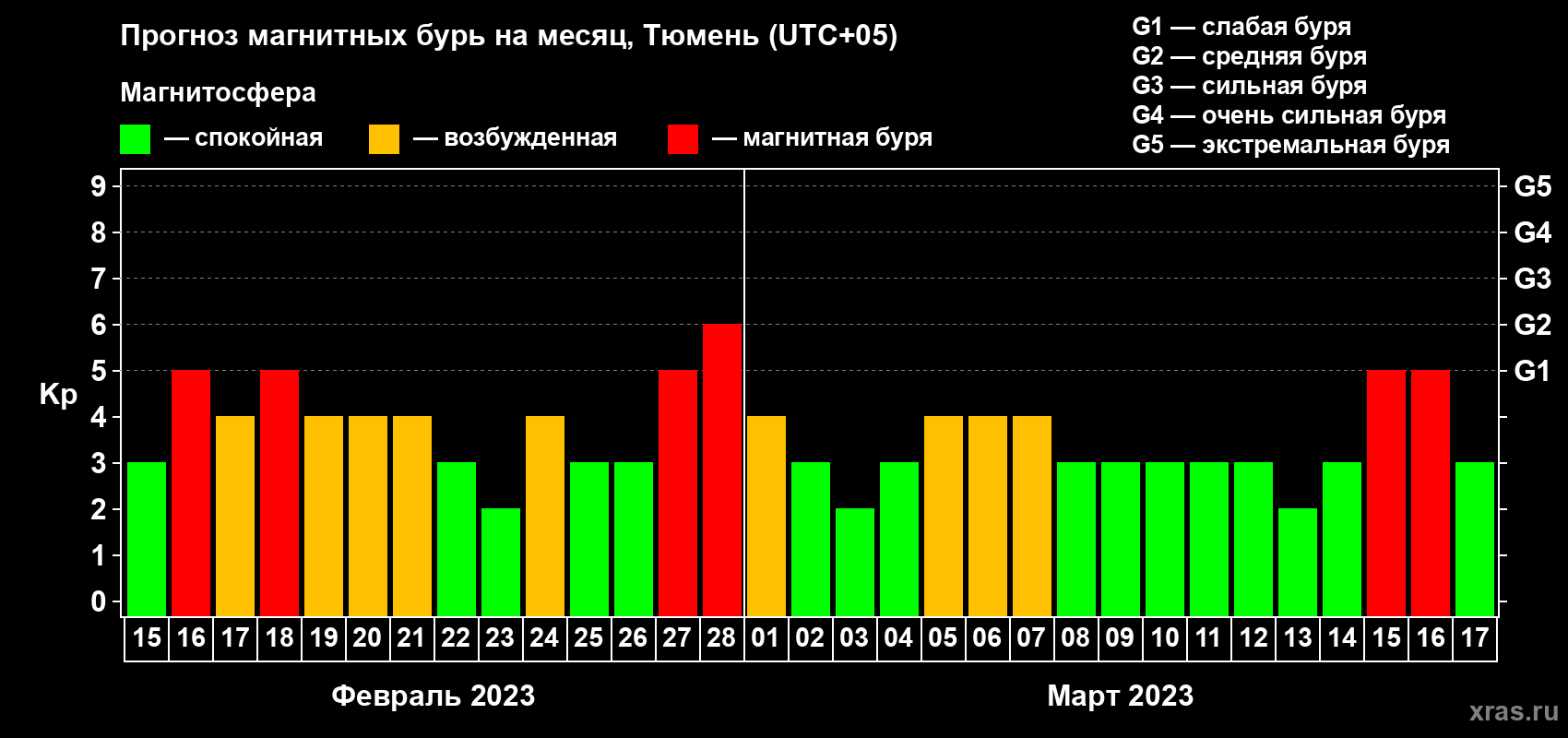 Прогноз максимального суточного геомагнитного индекса Kp на <b>1 месяц</b> (31 день) <b>с 15 февраля по 17 марта 2023 г</b>