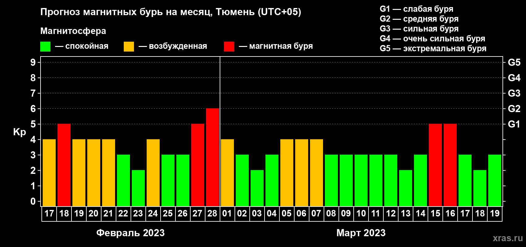 Прогноз максимального суточного геомагнитного индекса Kp на <b>1 месяц</b> (31 день) <b>с 17 февраля по 19 марта 2023 г</b>