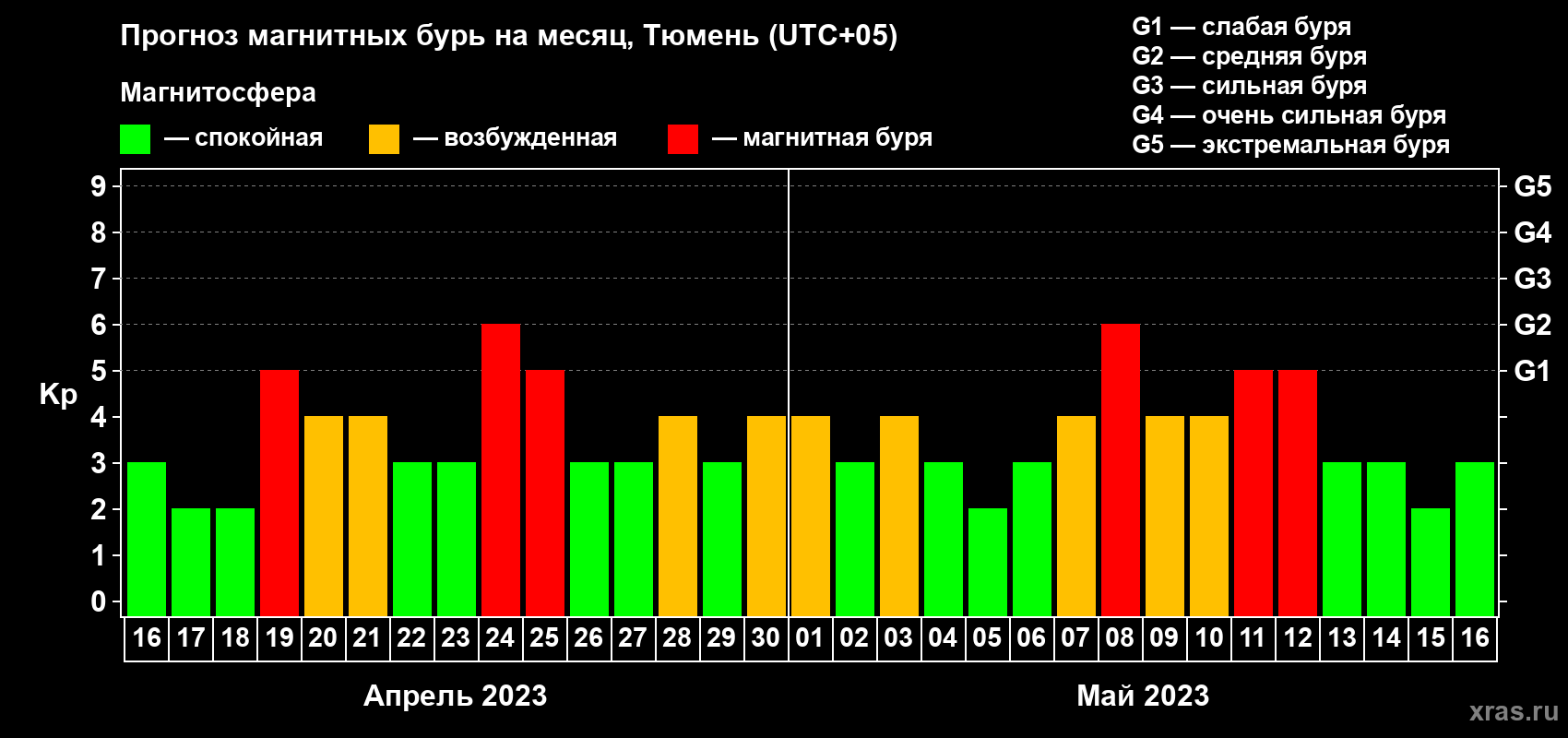 Прогноз максимального суточного геомагнитного индекса Kp на <b>1 месяц</b> (31 день) <b>с 16 апреля по 16 мая 2023 г</b>
