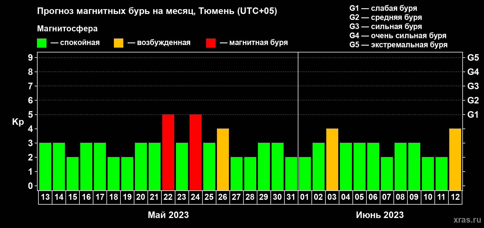 Прогноз максимального суточного геомагнитного индекса Kp на <b>1 месяц</b> (31 день) <b>с 13 мая по 12 июня 2023 г</b>