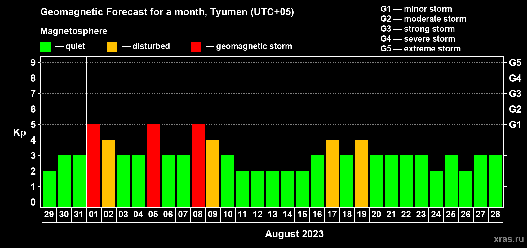 Forecast of the daily maximal value of geomagnetic index Kp for <b>1 month</b> (31 days) <b>from Jul 29, 2023 to Aug 28, 2023</b>