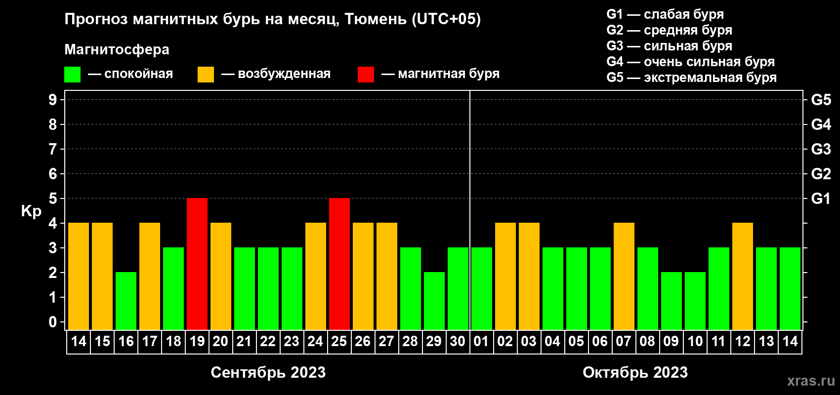 Прогноз максимального суточного геомагнитного индекса Kp на <b>1 месяц</b> (31 день) <b>с 14 сентября по 14 октября 2023 г</b>