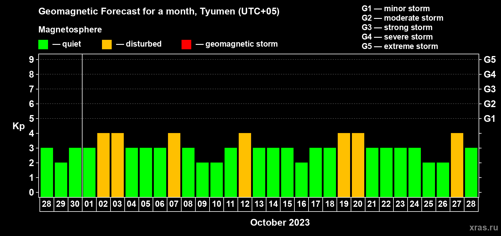 Forecast of the daily maximal value of geomagnetic index Kp for <b>1 month</b> (31 days) <b>from Sep 28, 2023 to Oct 28, 2023</b>