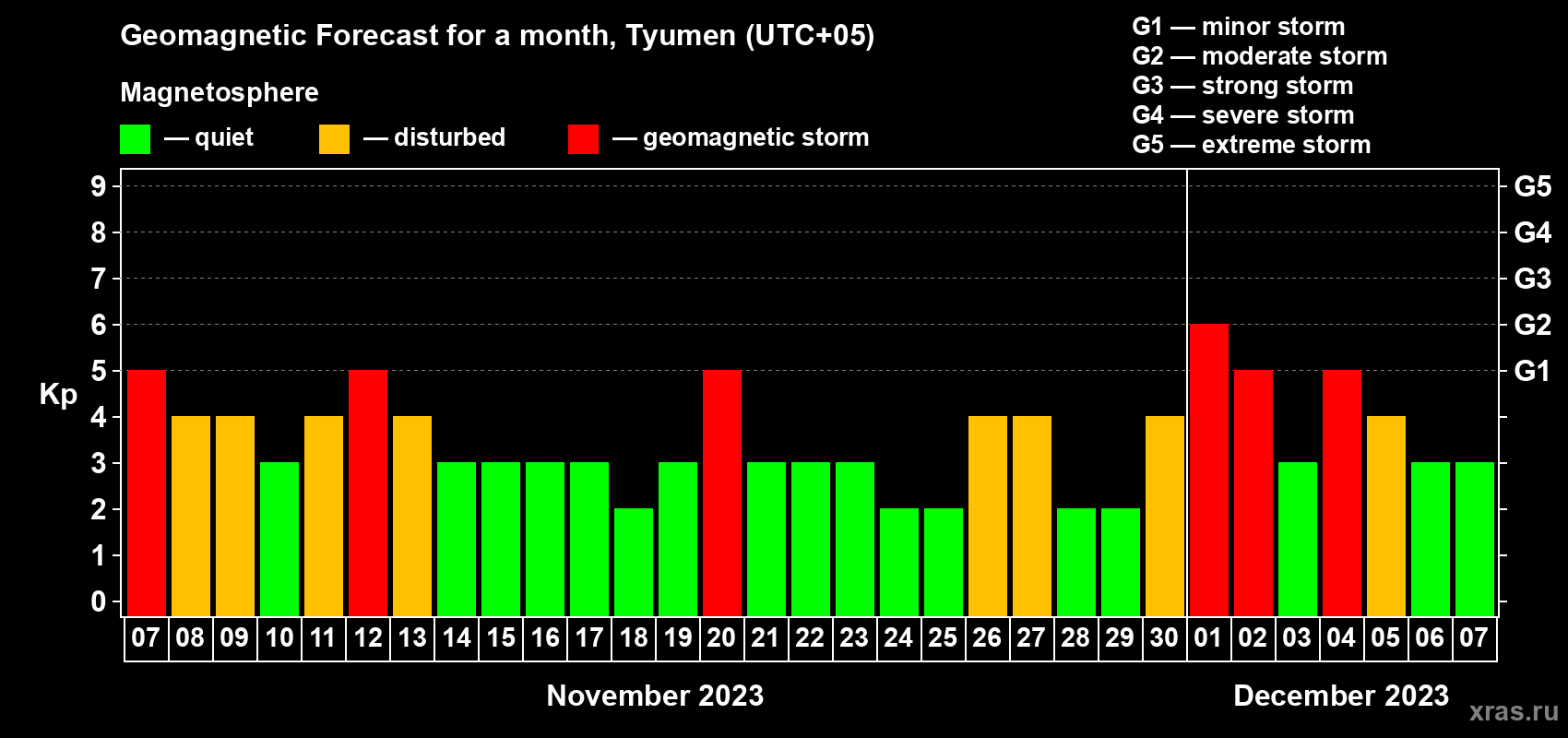 Forecast of the daily maximal value of geomagnetic index Kp for <b>1 month</b> (31 days) <b>from Nov 07, 2023 to Dec 07, 2023</b>