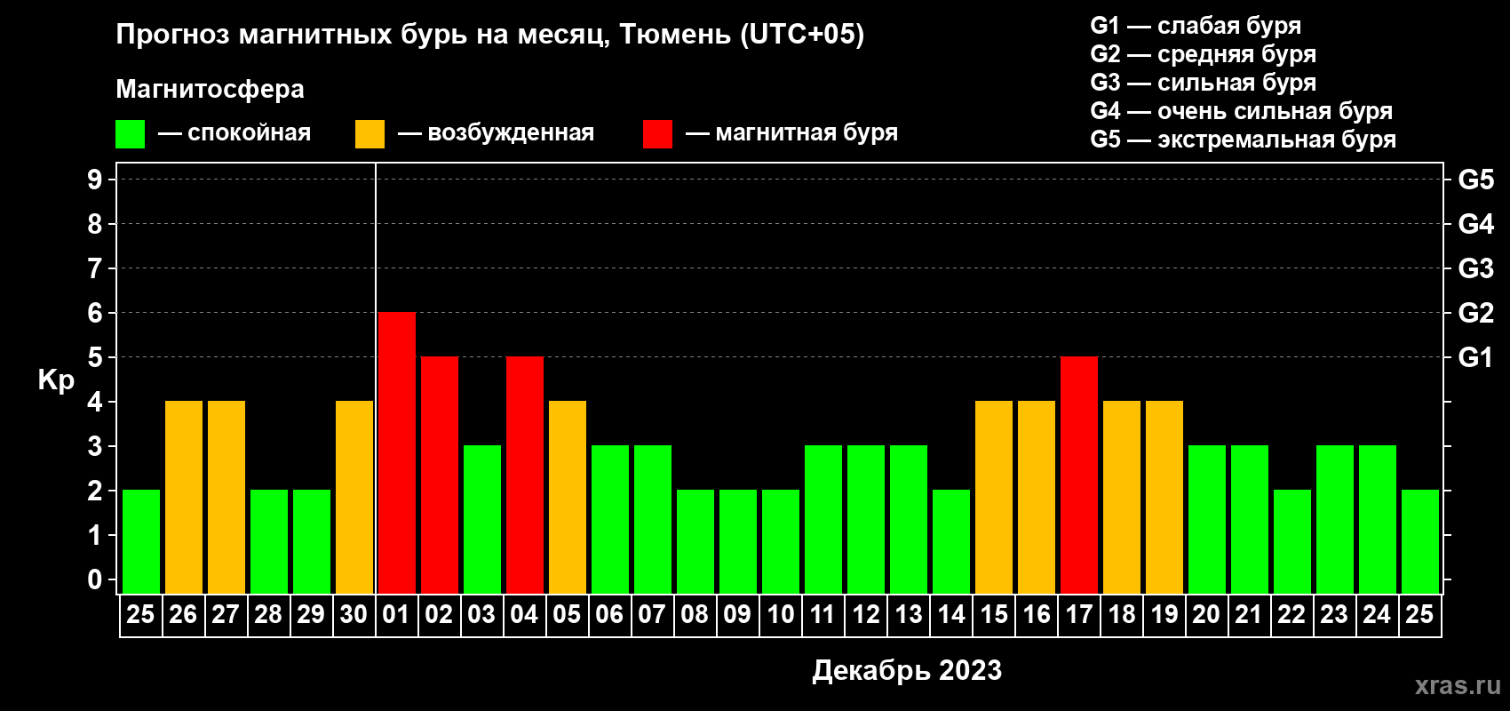 Прогноз максимального суточного геомагнитного индекса Kp на <b>1 месяц</b> (31 день) <b>с 25 ноября по 25 декабря 2023 г</b>
