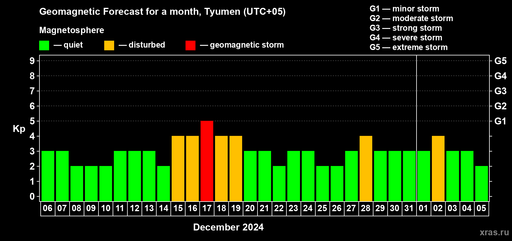 Forecast of the daily maximal value of geomagnetic index Kp for <b>1 month</b> (31 days) <b>from Dec 06, 2023 to Jan 05, 2024</b>