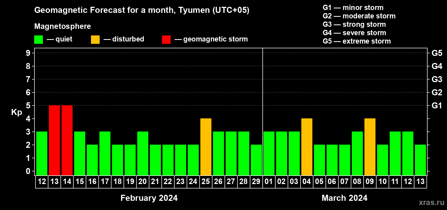 Forecast of the daily maximal value of geomagnetic index Kp for <b>1 month</b> (31 days) <b>from Feb 12, 2024 to Mar 13, 2024</b>