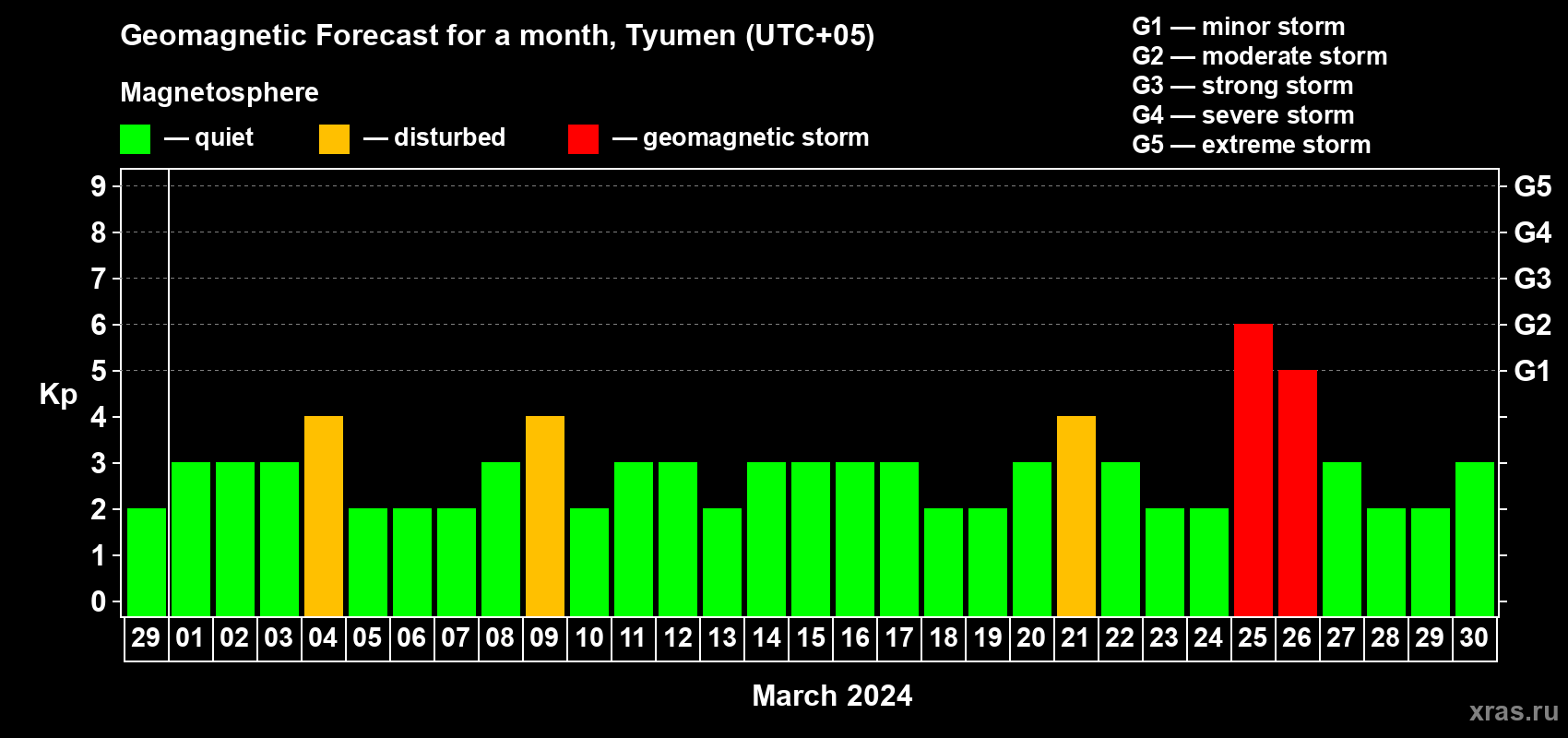 Forecast of the daily maximal value of geomagnetic index Kp for <b>1 month</b> (31 days) <b>from Feb 29, 2024 to Mar 30, 2024</b>