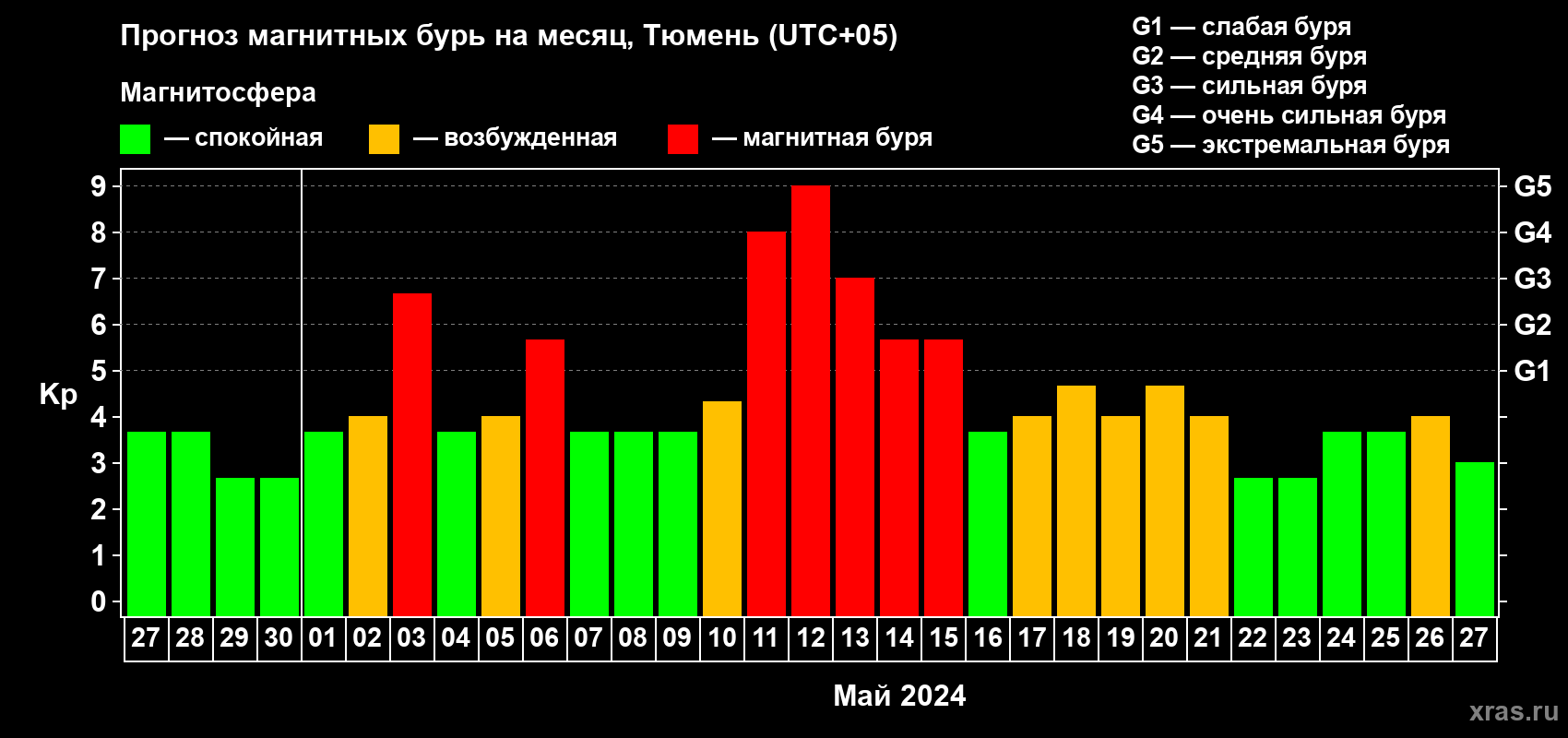 Прогноз максимального суточного геомагнитного индекса Kp на <b>1 месяц</b> (31 день) <b>с 27 апреля по 27 мая 2024 г</b>