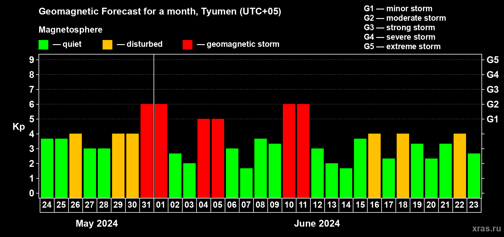 Forecast of the daily maximal value of geomagnetic index Kp for <b>1 month</b> (31 days) <b>from May 24, 2024 to Jun 23, 2024</b>