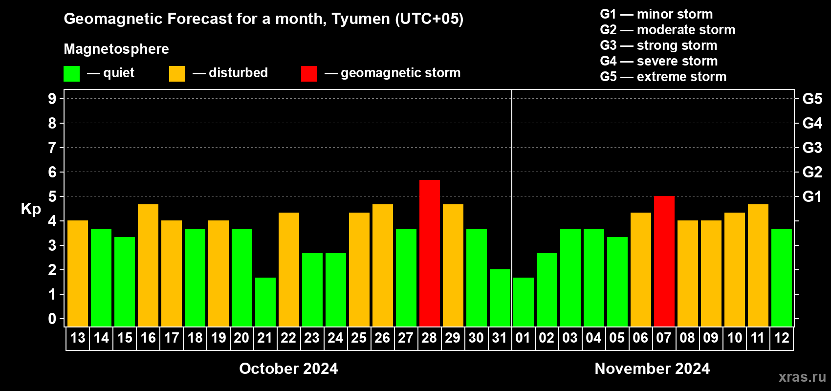 Forecast of the daily maximal value of geomagnetic index Kp for <b>1 month</b> (31 days) <b>from Oct 13, 2024 to Nov 12, 2024</b>