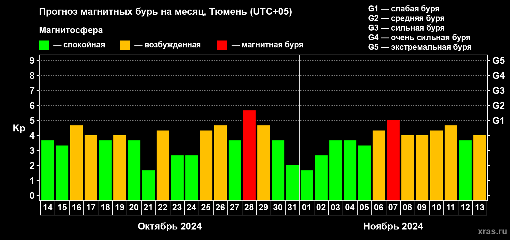 Прогноз максимального суточного геомагнитного индекса Kp на <b>1 месяц</b> (31 день) <b>с 14 октября по 13 ноября 2024 г</b>