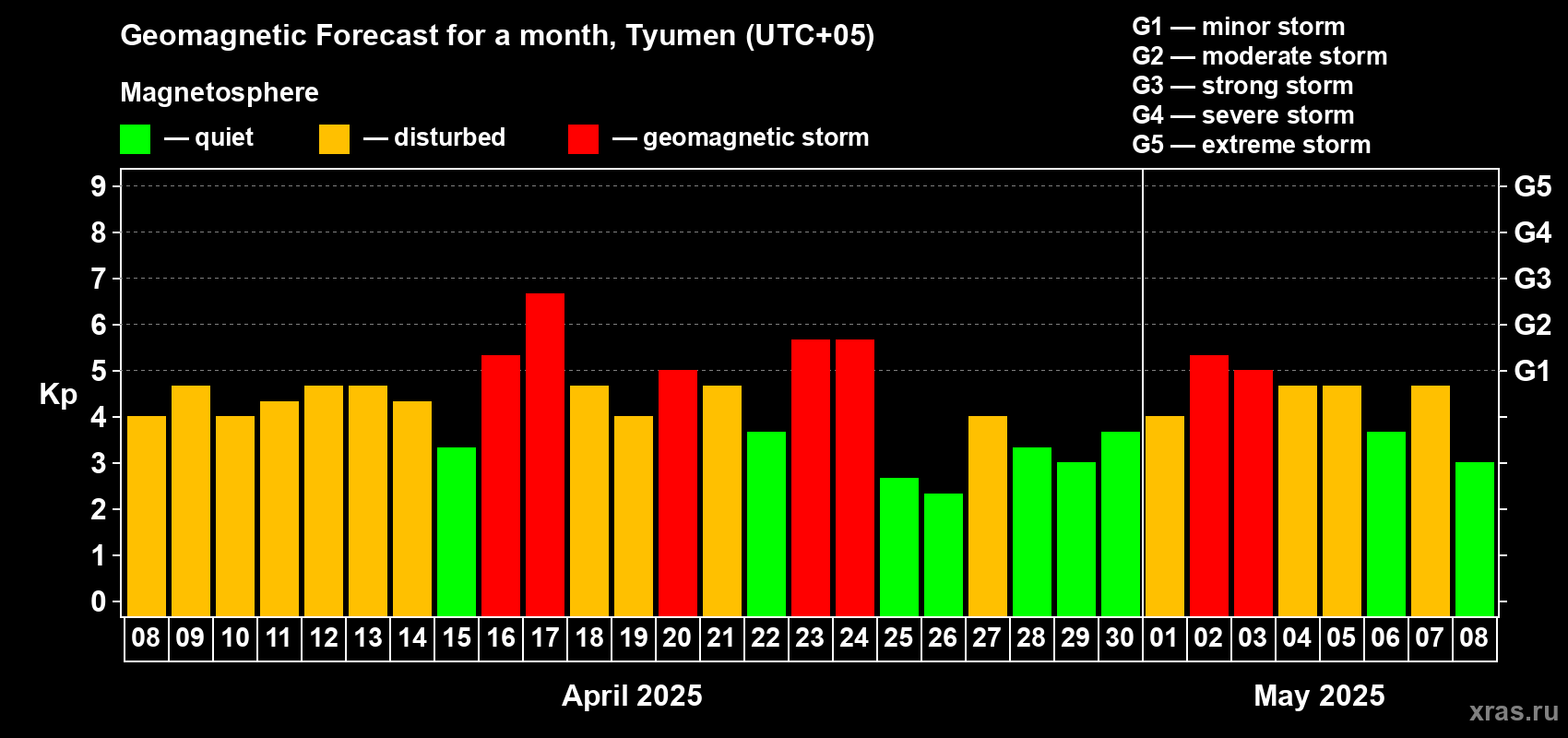 Forecast of the daily maximal value of geomagnetic index Kp for <b>1 month</b> (31 days) <b>from Apr 08, 2025 to May 08, 2025</b>