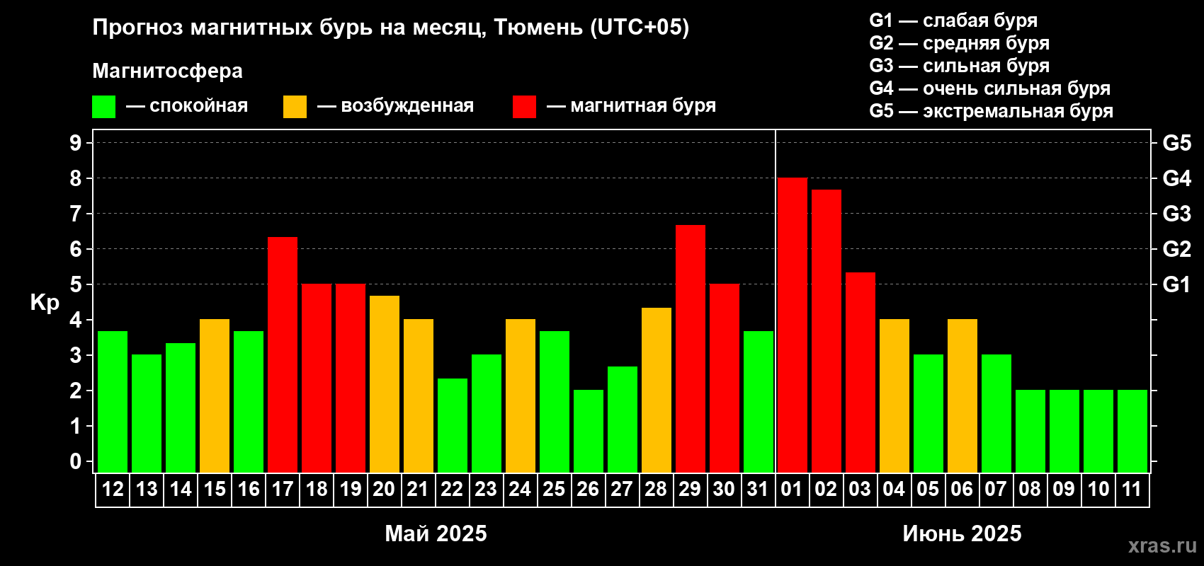 Прогноз максимального суточного геомагнитного индекса Kp на <b>1 месяц</b> (31 день) <b>с 12 мая по 11 июня 2025 г</b>