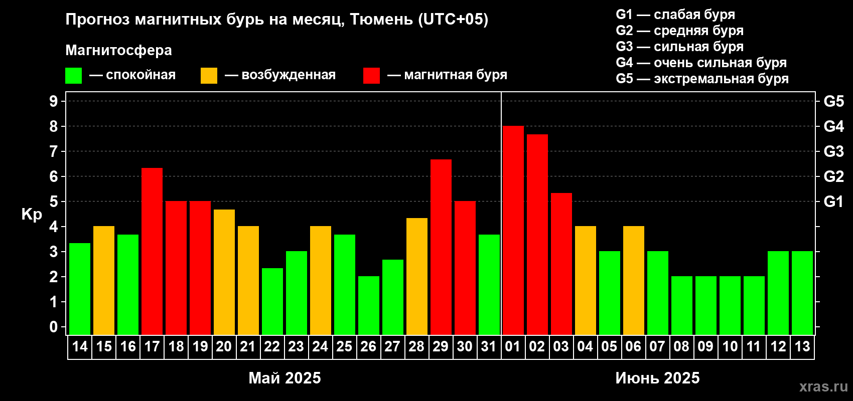 Прогноз максимального суточного геомагнитного индекса Kp на <b>1 месяц</b> (31 день) <b>с 14 мая по 13 июня 2025 г</b>