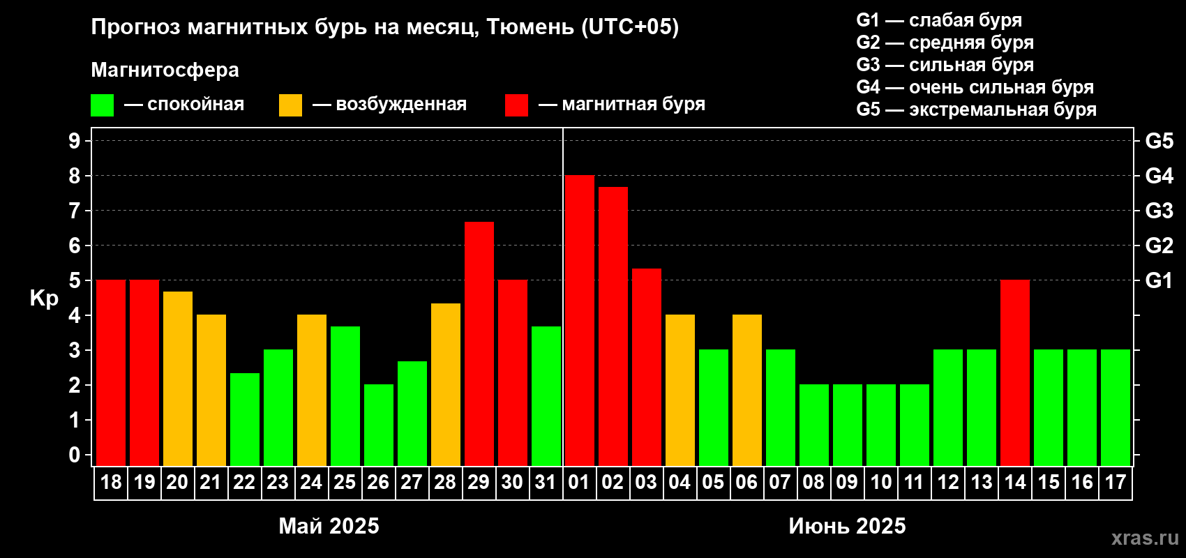 Прогноз максимального суточного геомагнитного индекса Kp на <b>1 месяц</b> (31 день) <b>с 18 мая по 17 июня 2025 г</b>