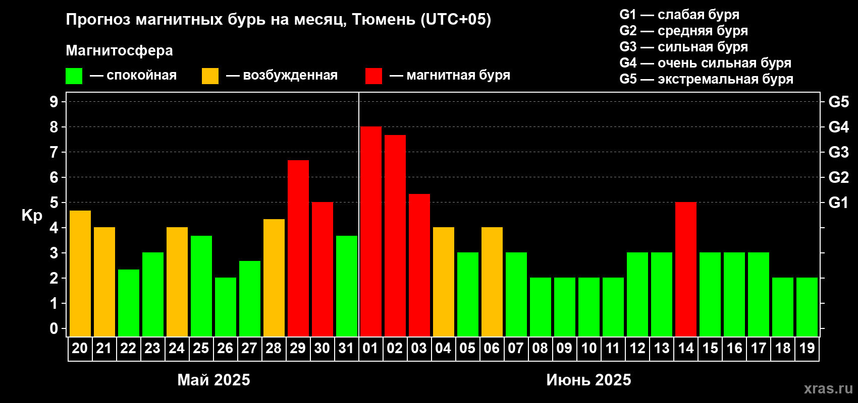 Прогноз максимального суточного геомагнитного индекса Kp на <b>1 месяц</b> (31 день) <b>с 20 мая по 19 июня 2025 г</b>