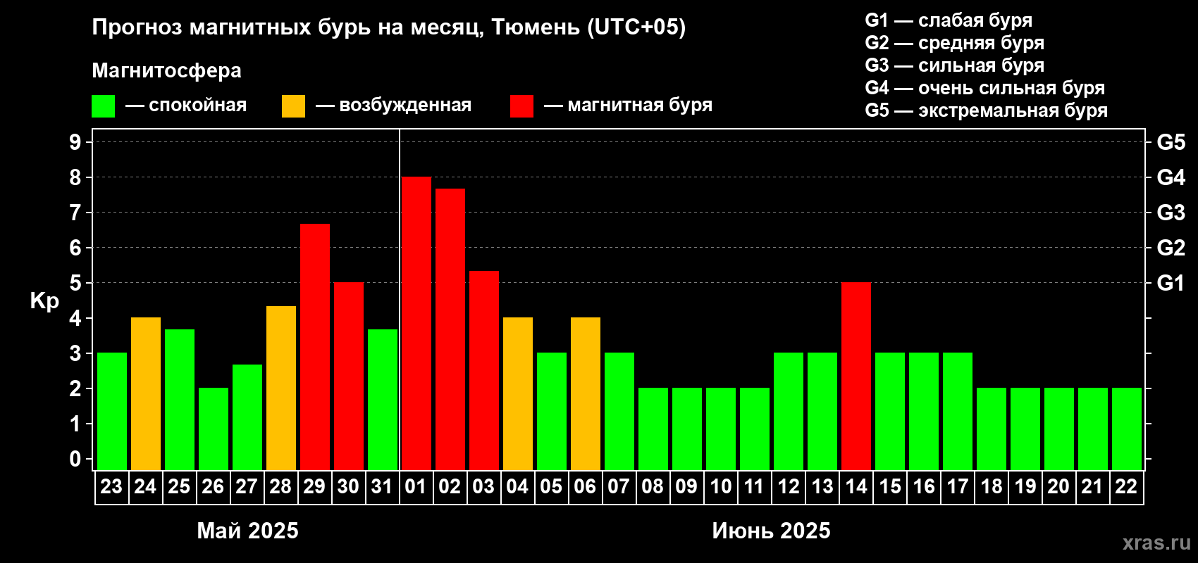 Прогноз максимального суточного геомагнитного индекса Kp на <b>1 месяц</b> (31 день) <b>с 23 мая по 22 июня 2025 г</b>