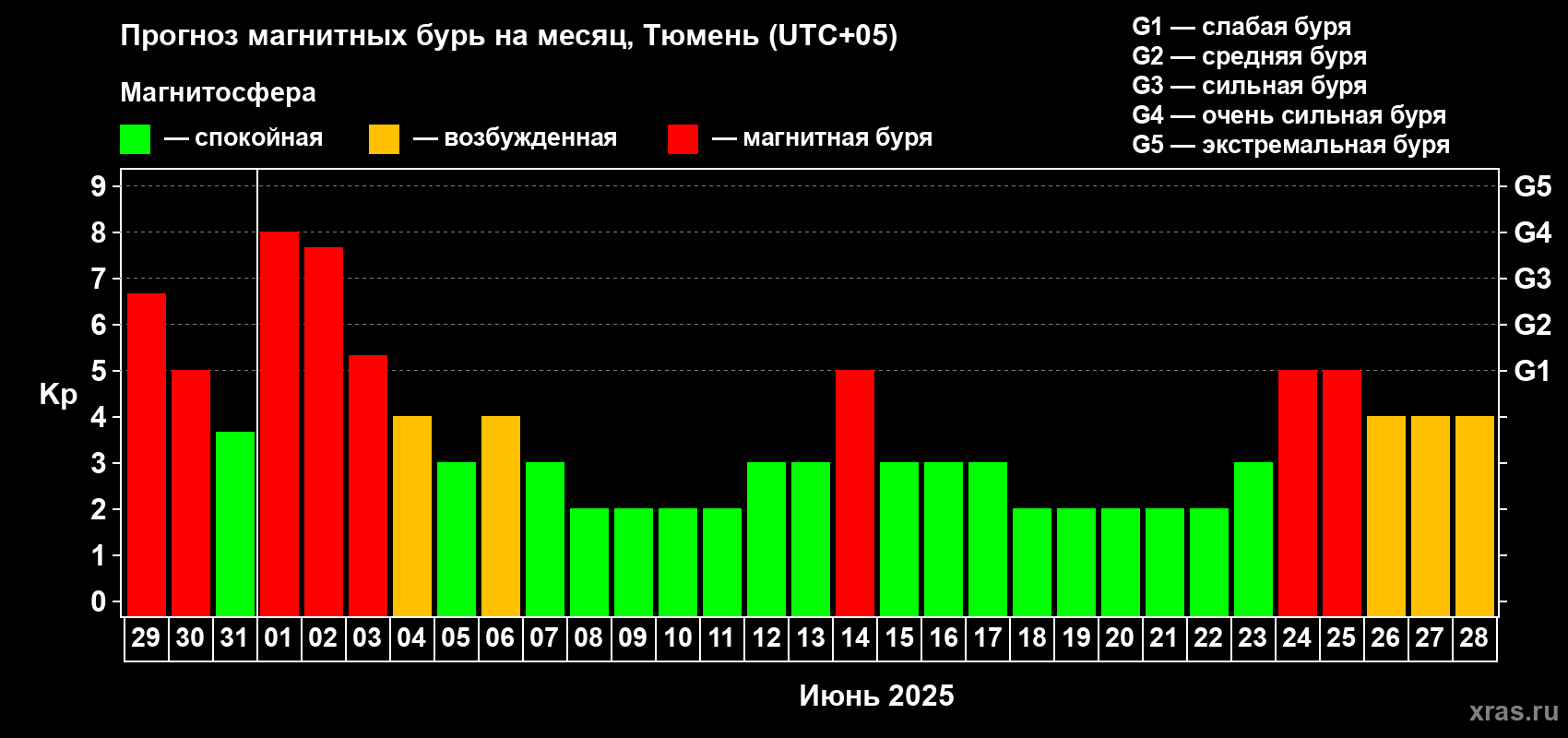 Прогноз максимального суточного геомагнитного индекса Kp на <b>1 месяц</b> (31 день) <b>с 29 мая по 28 июня 2025 г</b>