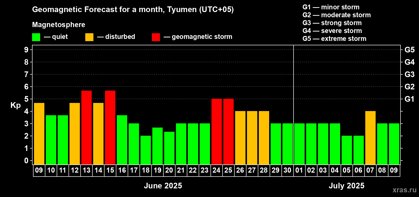 Forecast of the daily maximal value of geomagnetic index Kp for <b>1 month</b> (31 days) <b>from Jun 09, 2025 to Jul 09, 2025</b>