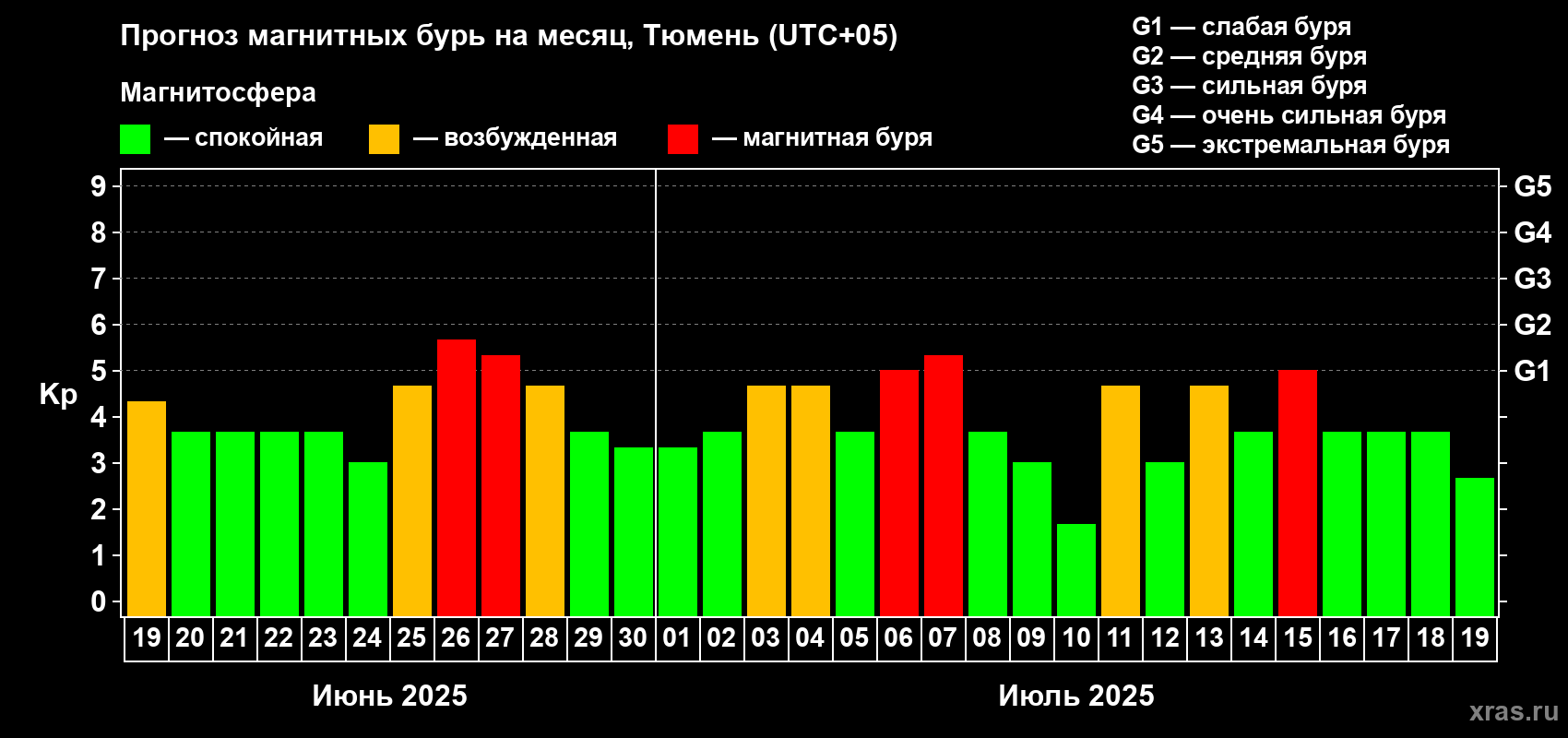 Прогноз максимального суточного геомагнитного индекса Kp на <b>1 месяц</b> (31 день) <b>с 19 июня по 19 июля 2025 г</b>