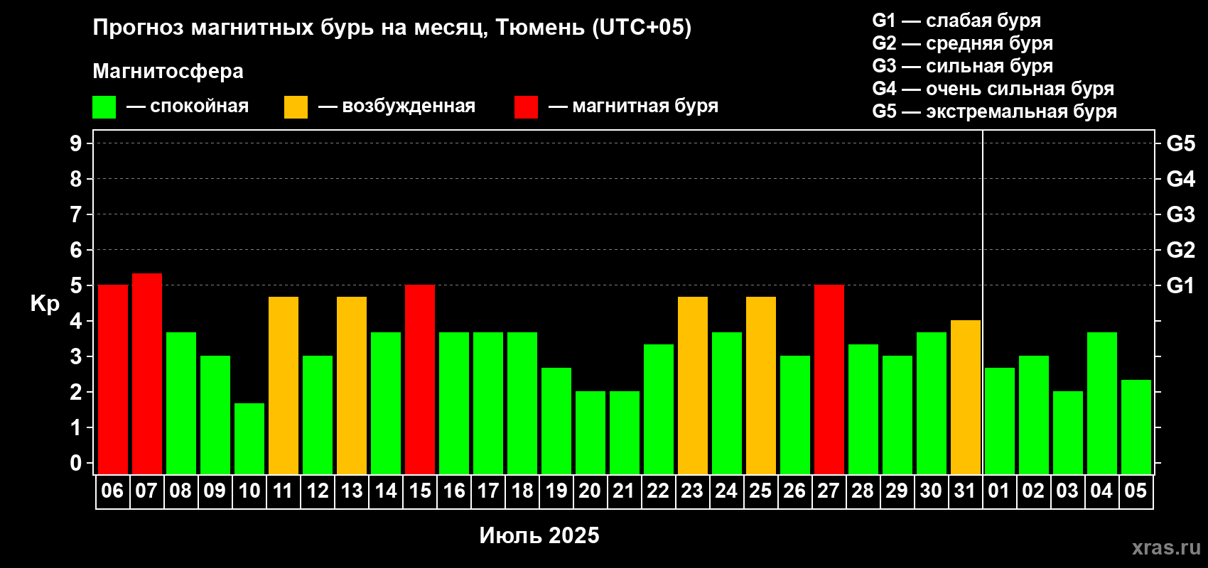 Прогноз максимального суточного геомагнитного индекса Kp на <b>1 месяц</b> (31 день) <b>с 06 июля по 05 августа 2025 г</b>
