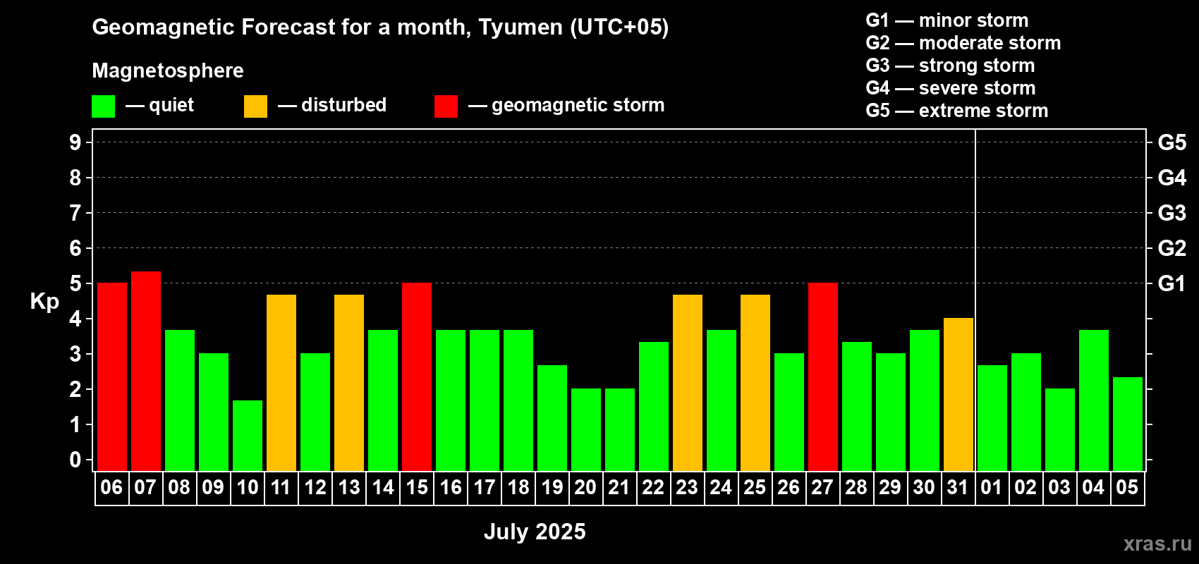 Forecast of the daily maximal value of geomagnetic index Kp for <b>1 month</b> (31 days) <b>from Jul 06, 2025 to Aug 05, 2025</b>