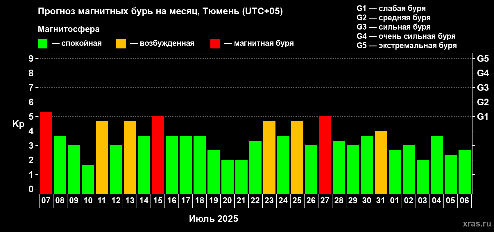 Прогноз максимального суточного геомагнитного индекса Kp на <b>1 месяц</b> (31 день) <b>с 07 июля по 06 августа 2025 г</b>