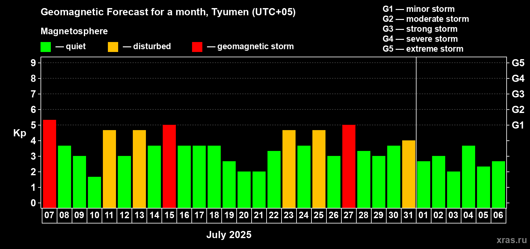 Forecast of the daily maximal value of geomagnetic index Kp for <b>1 month</b> (31 days) <b>from Jul 07, 2025 to Aug 06, 2025</b>