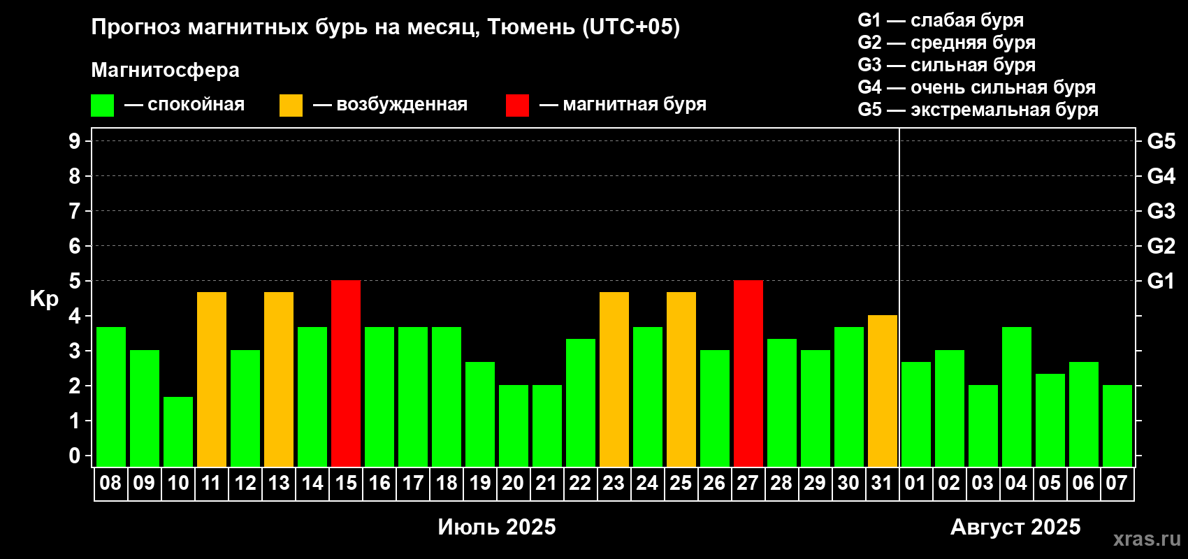 Прогноз максимального суточного геомагнитного индекса Kp на <b>1 месяц</b> (31 день) <b>с 08 июля по 07 августа 2025 г</b>