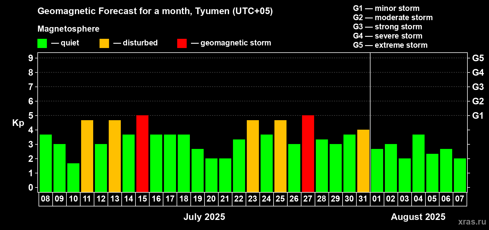 Forecast of the daily maximal value of geomagnetic index Kp for <b>1 month</b> (31 days) <b>from Jul 08, 2025 to Aug 07, 2025</b>