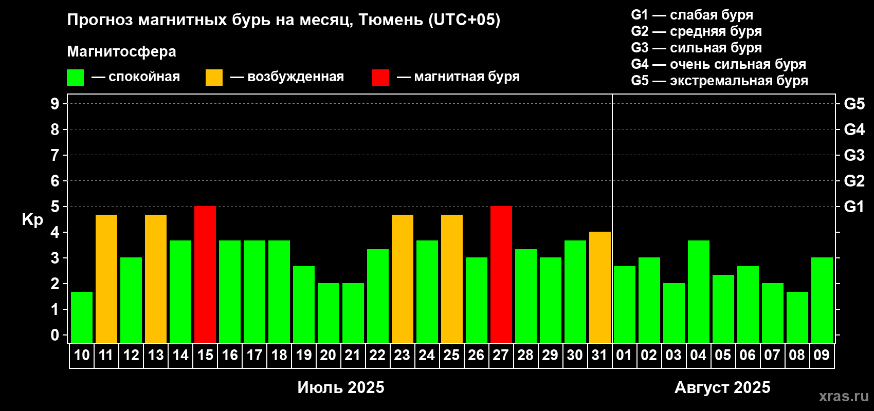Прогноз максимального суточного геомагнитного индекса Kp на <b>1 месяц</b> (31 день) <b>с 10 июля по 09 августа 2025 г</b>