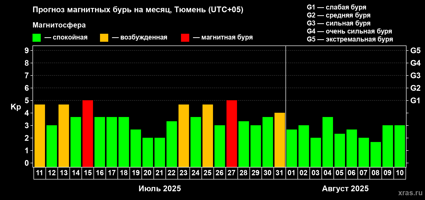 Прогноз максимального суточного геомагнитного индекса Kp на <b>1 месяц</b> (31 день) <b>с 11 июля по 10 августа 2025 г</b>